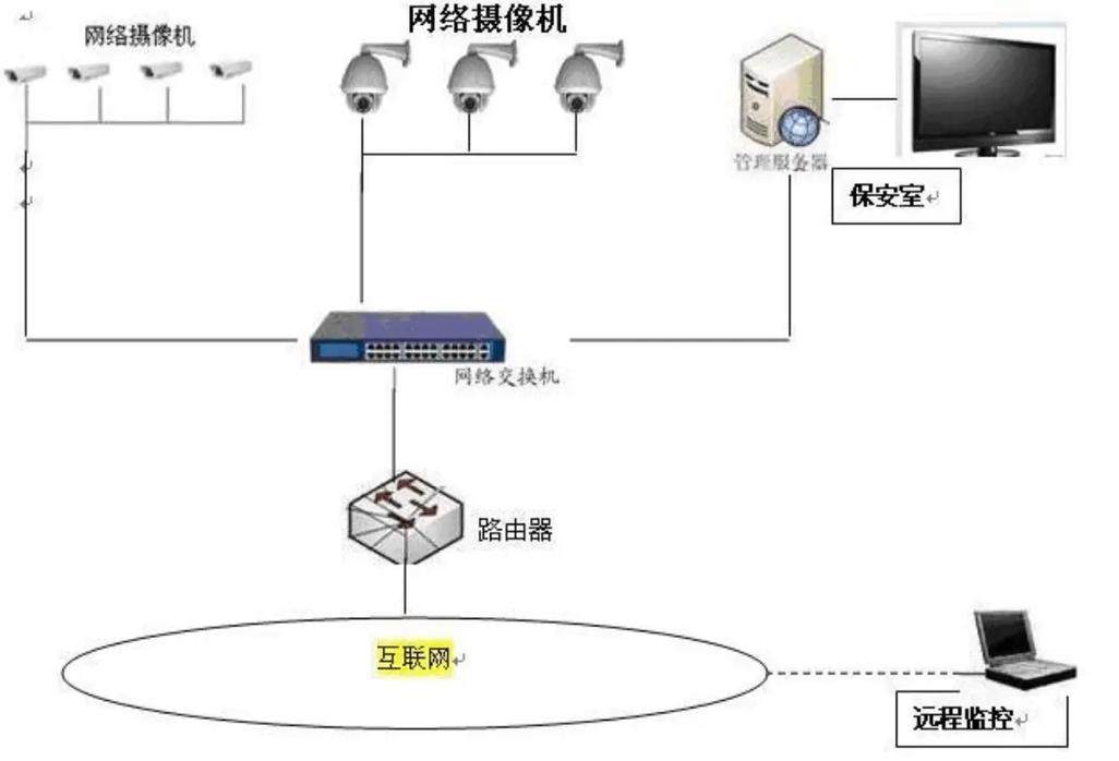 监控系统拓扑图#智能化弱电工程 #安防监控 #综合布线 #监